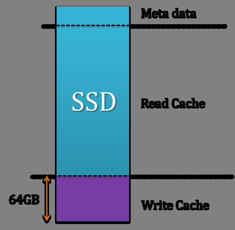 SSD cache split 